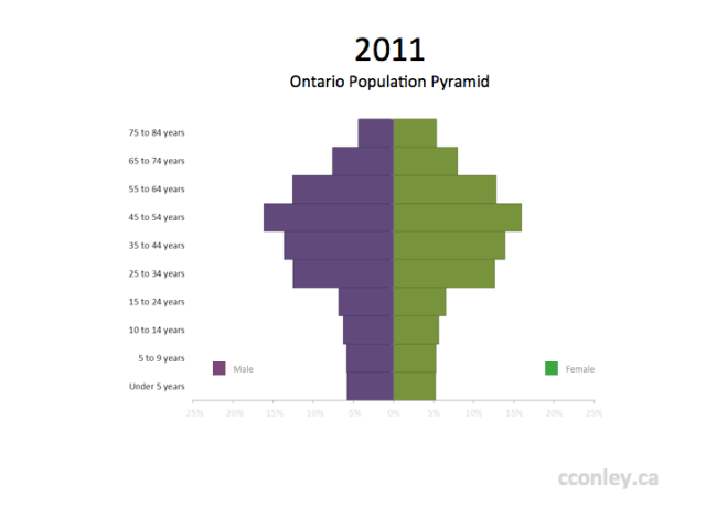 Ontario Population Pyramid